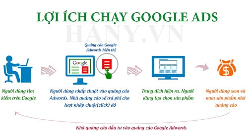 Lợi ích quảng cáo google ads