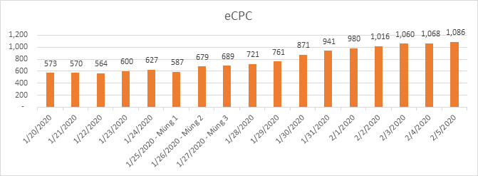 giá thầu quảng cáo dịp tết