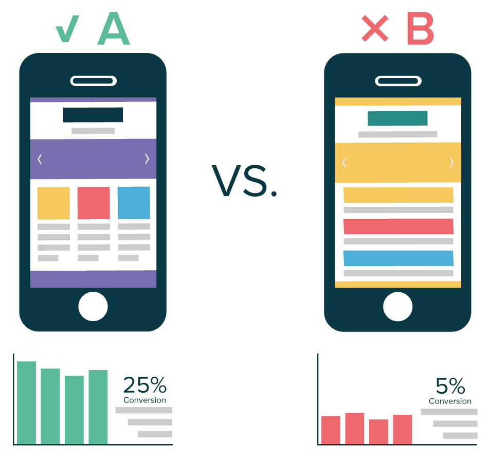 Testing a/b