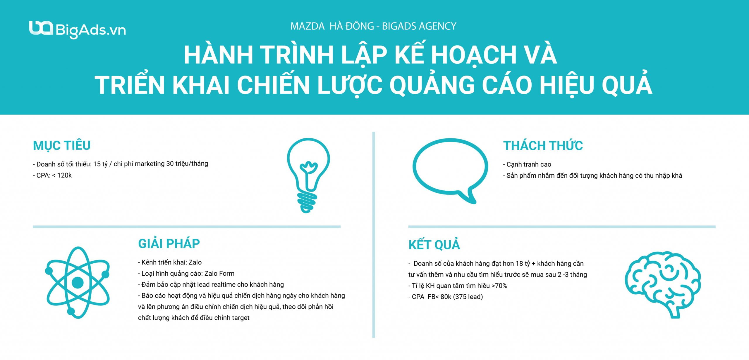 Mazda Hà Đông x BigAds Agency