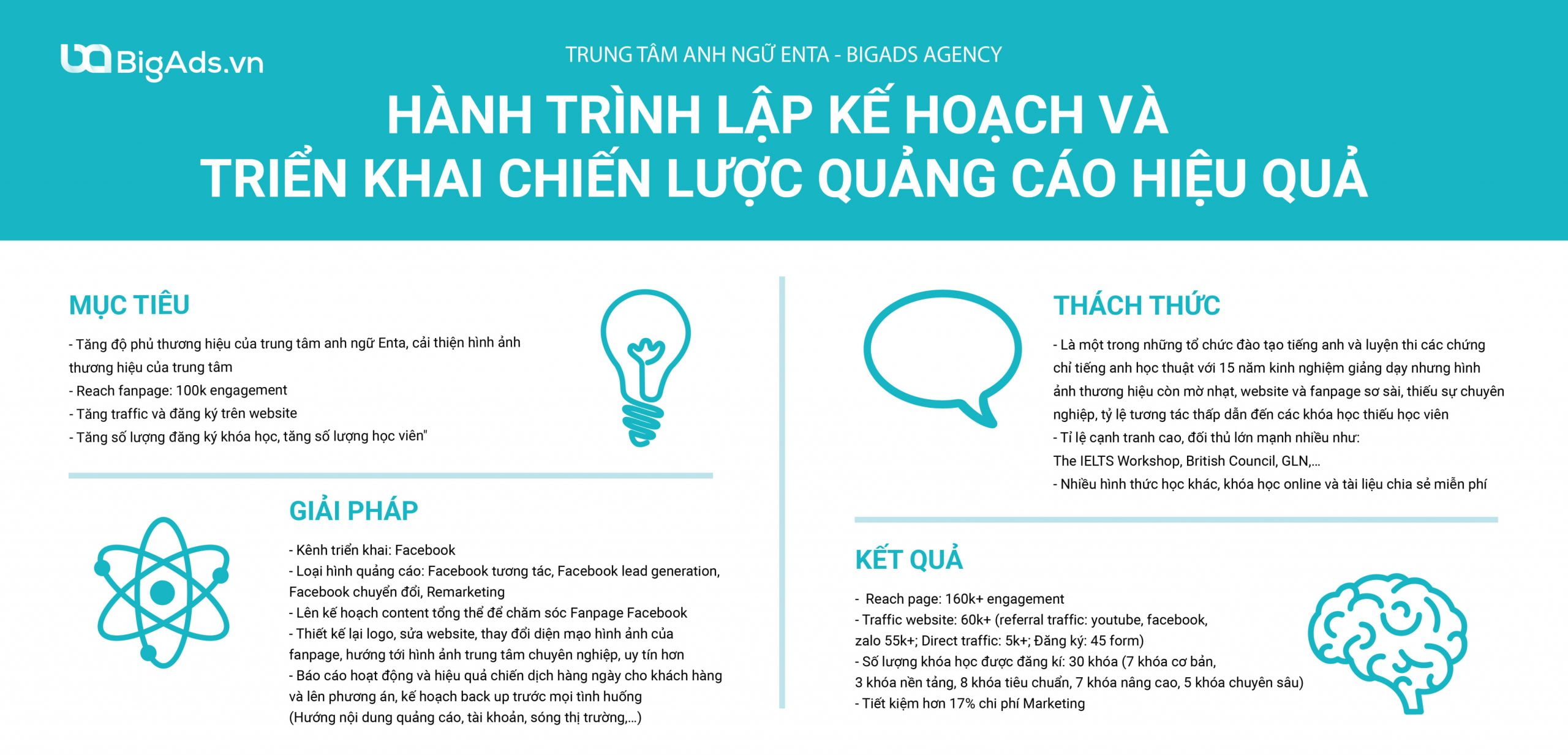 Trung tâm anh ngữ Enta x BigAds Agency